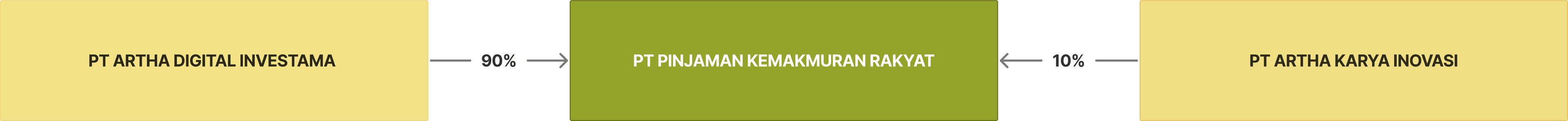 Struktur Pemegang Saham